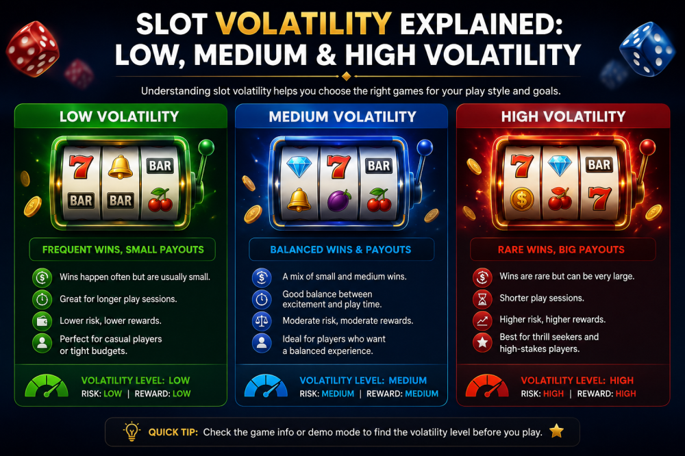 Slot Volatility Explained: Low, Medium & High Volatility